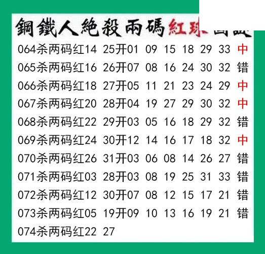钢铁人杀两码红球074期双色球图谜 10中4